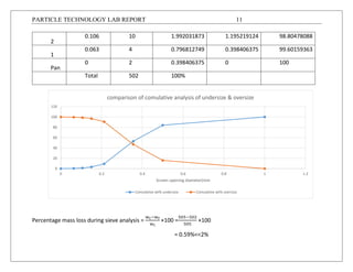 PARTICLE TECHNOLOGY LAB REPORT 11
2
0.106 10 1.992031873 1.195219124 98.80478088
1
0.063 4 0.796812749 0.398406375 99.60159363
Pan
0 2 0.398406375 0 100
Total 502 100%
Percentage mass loss during sieve analysis =
wt−wf
wt
×100 =
505−502
505
×100
= 0.59%<<2%
0
20
40
60
80
100
120
0 0.2 0.4 0.6 0.8 1 1.2
Screen opening diameter(mm
comparison of comulative analysis of undersize & oversize
Comulative wt% undersize Comulative wt% oversize
 