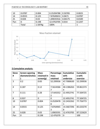 PARTICLE TECHNOLOGY LAB REPORT 30
10 0.0787 0.004 0.25204788 0.50785 0.0025
14 0.0555 0.125 7.87649653 0.0671 0.0787
25 0.028 0.03 1.89035916 0.04175 0.0189
Pan 0 0.198 12.4763705 0.014 0.1247
Total 1.587Kg 100% 1
2.Comulative analysis:
Sieve
#
Screen opening
diameter(inches
)
Mass
retained in
screen(g)
Percentage
mass
retained
Cumulative
wt%
undersize
Cumulativ
e wt%
oversize
3 0.2 0.83 52.299936 47.7000630
1
52.299936
4 0.187 0.12 7.5614366
7
40.1386263
4
59.861373
7 0.111 0.28 17.643352
2
22.4952741 77.504725
8 0.937 0 0 22.4952741 77.504725
10 0.0787 0.004 0.2520478
8
22.2432262
1
77.756773
14 0.0555 0.125 7.8764965
3
14.3667296
8
85.633270
25 0.028 0.03 1.8903591 12.4763705 87.523629
Pan 0 0.198 12.476370 0 100
0
0.1
0.2
0.3
0.4
0.5
0.6
0 0.05 0.1 0.15 0.2 0.25
Massfractionretained
sieve opening diameter(inches)
Mass fraction retained
 