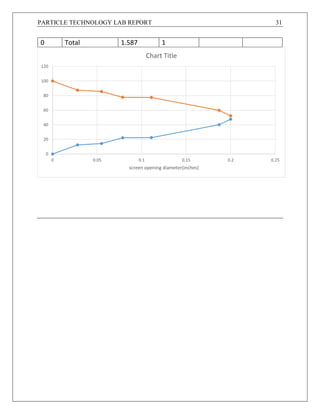 PARTICLE TECHNOLOGY LAB REPORT 31
0 Total 1.587 1
0
20
40
60
80
100
120
0 0.05 0.1 0.15 0.2 0.25
screen opening diameter(inches)
Chart Title
 