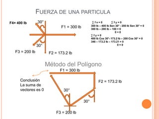 Fuerza de una particula30°∑ f x = 0            ∑ f y = 0300 lb – 400 lb Sen 30° - 200 lb Sen 30° = 0300 lb – 200 lb – 100 = 0                                0 = 0∑ f y = 0400 lb Cos 30°- 173.2 lb – 200 Cos 30° = 0 346 – 173.2 lb – 173.21 = 0                                   0 = 0F4= 400 lbF1 = 300 lb30°F3 = 200 lbF2 = 173.2 lbMétodo del PolígonoF1 = 300 lbConclusiónLa suma de vectores es 0F2 = 173.2 lb30°30°F3 = 200 lb
