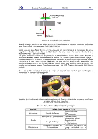 Ensaio por Partículas Magnéticas NOV./ 2018 19
Corrente
elétrica
Peça
Condutor
Campo Magnético
Circular
Técnica de inspeção por Condutor Central
Quando grandes diâmetros de peças devam ser inspecionadas, o condutor pode ser posicionado
perto da superfície interna da peça, deslocado do centro.
Neste caso, as superfícies devem ser inspecionadas em incrementos, e a intensidade do campo
magnético verificado com auxílio do padrão indicativo do campo para saber qual a extensão do arco
da circunferência a ser considerada.
Em geral, a corrente elétrica de magnetização é determinada da mesma forma como descrita na
técnica de contato direto, considerando que apenas um condutor passe internamente à peça. O
campo magnético irá aumentar na proporção que o número de cabos condutores centrais passem
internamente à peça. Como exemplo podemos citar, que se 6000 Ampéres são necessários para
ensaiar uma peça usando um simples condutor central, então 3000 Ampéres serão requeridos para
ensaiar a mesma peça usando 2 condutores centrais , ou 1200 Ampéres se usados 5 condutores
centrais.
O uso do padrão indicativo de campo é sempre um requisito recomendado para certificação da
intensidade do campo magnético gerado.
Indicação de trinca detectado pela técnica do condutor central. Observe a linha circular formada na superfície do
anel pelo acúmulo do pó magnético.
( Foto extraída do filme "Ensaio por Partículas Magnéticas" )
Resumo dos Métodos e Técnicas de Magnetização
MÉTODO TÉCNICAS DE MAGNETIZAÇÃO
Longitudinal Indução de Campo
Bobina (solenóide)
Yoke
Imã permanente
Passagens de Corrente elétrica Eletrodos (pontas)
Contato Direto (placas)
Circular
Indução de Campo
Condutor central
• Barra
• Cabo Enrolado
Multidirecional
Indução e/ou passagem de
Corrente elétrica
Combinação das Técnicas de
campo Longitudinal com o
Circular
 