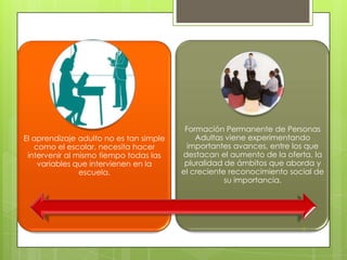 Formación Permanente de Personas
El aprendizaje adulto no es tan simple       Adultas viene experimentando
   como el escolar, necesita hacer         importantes avances, entre los que
 intervenir al mismo tiempo todas las    destacan el aumento de la oferta, la
    variables que intervienen en la       pluralidad de ámbitos que aborda y
                escuela.                 el creciente reconocimiento social de
                                                     su importancia.




                                                                        3
 