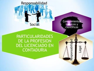 Conocimientos
técnicos y
científicos
Responsabilidad
Social
PARTICULARIDADES
DE LA PROFESION
DEL LICENCIADO EN
CONTADURIA
Responsabilidad
Legal
 