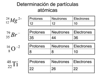 Protones Neutrones Electrones
35 44 36
Br79
35
216
8 O
Protones Neutrones Electrones
8 8 10
Ti48
22
Protones Neutrones Electrones
22 26 22
Protones Neutrones Electrones
12 12 10
224
12 Mg
Determinación de partículas
atómicas
 