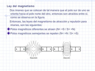 Ley del magnetismo
Dos imanes que se colocan de tal manera que el polo sur de uno se
orienta hacia el polo norte del otro, entonces son atraídos entre sí,
como se observa en la figura.
Entonces, las leyes del magnetismo de atracción y repulsión para
imanes, son las siguientes:
Polos magnéticos diferentes se atraen (N> <S / S> <N)
Polos magnéticos semejantes se repelen (N< >N / S< >S)

 