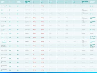 Particle
name
Symbol
Quark
content
Rest mass
(MeV/c2)
I JP Q (e) S C B'
Mean lifetime
(s)
Commonly
decays to
bottom Sigma[16] Σ−b ddb 5,815.2±2.0 1 0.5 !1⁄2
+ -1 !−1 0 0 -1 !−1 Unknown Λ0b + π−
Xi[17] Ξ0 uss 1,314.86±0.20 0.5 !1⁄2 0.5 !1⁄2
+ 0 -2 !−2 0 0
-10.1
!2.90±0.09×10−10 Λ0 + π0
Xi[18] Ξ− dss 1,321.71±0.07 0.5 !1⁄2 0.5 !1⁄2
+ -1 !−1 -2 !−2 0 0
-10.3
!1.639±0.015×10
−10
Λ0 + π−
charmed Xi[19] Ξ+c usc
2,467.8+0.4−0.
6
0.5 !1⁄2 0.5 !1⁄2
+ 1 !+1 -1 !−1 1 !+1 0
-13.1
!4.42±0.26×10−13
See Ξ+c decay
modes
charmed Xi[20] Ξ0c dsc
2,470.88+0.34−
0.80
0.5 !1⁄2 0.5 !1⁄2
+ 0 -1 !−1 1 !+1 0
-13.3
!1.12+0.13−0.
10×10−13
See Ξ0c decay
modes
charmed Xi
prime[21] Ξ′+c usc 2,575.6±3.1 0.5 !1⁄2 0.5 !1⁄2
+ 1 !+1 -1 !−1 1 !+1 0 Unknown Ξ+c + γ (seen)
charmed Xi
prime[22] Ξ′0c dsc 2,577.9±2.9 0.5 !1⁄2 0.5 !1⁄2
+ 0 -1 !−1 1 !+1 0 Unknown Ξ0c + γ (seen)
double charmed
Xi[e]† Ξ++cc ucc Unknown 0.5 !1⁄2 0.5 !1⁄2
+ 2 !+2 0 2 !+2 0 Unknown Unknown
double charmed
Xi[e][23] Ξ+cc dcc 3,518.9±0.9[e] 0.5 !1⁄2 0.5 !1⁄2
+ 1 !+1 0 2 !+2 0
-14.2
!<3.3×10−14[e]
Λ+c + K− + π+[e]
or
p+ + D+ + K−[e]
bottom Xi[24]
(or Cascade B)
Ξ0b usb Unknown 0.5 !1⁄2 0.5 !1⁄2
+ 0 -1 !−1 0 -1 !−1
-12.2
!1.49+0.19−0.
18×10−12
See Ξb decay
modes
bottom Xi[24]
(or Cascade B)
Ξ−b dsb 5,790.5±2.7 0.5 !1⁄2 0.5 !1⁄2
+ -1 !−1 -1 !−1 0 -1 !−1
-12.1
!1.56+0.29−0.
27×10−12
See Ξb decay
modes
(Ξ− + J/ψ was
also seen)
bottom Xi prime† Ξ′0b usb Unknown 0 0.5 !1⁄2
+ 0 -1 !−1 0 -1 !−1 Unknown Unknown
bottom Xi prime† Ξ′−b dsb Unknown 0 0.5 !1⁄2
+ -1 !−1 -1 !−1 0 -1 !−1 Unknown Unknown
double bottom
Xi† Ξ0bb ubb Unknown 0.5 !1⁄2 0.5 !1⁄2
+ 0 0 0 -2 !−2 Unknown Unknown
double bottom
Xi† Ξ−bb dbb Unknown 0.5 !1⁄2 0.5 !1⁄2
+ -1 !−1 0 0 -2 !−2 Unknown Unknown
charmed bottom
Xi† Ξ+cb ucb Unknown 0.5 !1⁄2 0.5 !1⁄2
+ 1 !+1 0 1 !+1 -1 !−1 Unknown Unknown
charmed bottom
Xi† Ξ0cb dcb Unknown 0.5 !1⁄2 0.5 !1⁄2
+ 0 0 1 !+1 -1 !−1 Unknown Unknown
 