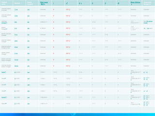 Particle
name
Symbol
Quark
content
Rest mass
(MeV/c2)
I JP Q (e) S C B'
Mean lifetime
(s)
Commonly
decays to
charmed bottom
Xi prime† Ξ′+cb ucb Unknown 0 0.5 !1⁄2
+ 1 !+1 0 1 !+1 -1 !−1 Unknown Unknown
charmed bottom
Xi prime† Ξ′0cb dcb Unknown 0 0.5 !1⁄2
+ 1 !+1 0 1 !+1 -1 !−1 Unknown Unknown
charmed
Omega[25] Ω0c ssc 2,695.2±1.7 0 0.5 !1⁄2
+ 0 -2 !−2 1 !+1 0
-14.1
!6.9±1.2×10−14
See Ω0c decay
modes
bottom
Omega[26] Ω−b ssb 6,165±23 0 0.5 !1⁄2
+ -1 !−1 -2 !−2 0 -1 !−1
-12.4
!1.13+0.55−0.
42×10−12
(Ω− + J/ψ seen)
double charmed
Omega† Ω+cc scc Unknown 0 0.5 !1⁄2
+ 1 !+1 -1 !−1 2 !+2 0 Unknown Unknown
charmed bottom
Omega† Ω0cb scb Unknown 0 0.5 !1⁄2
+ 0 -1 !−1 1 !+1 -1 !−1 Unknown Unknown
charmed bottom
Omega prime† Ω′0cb scb Unknown 0 0.5 !1⁄2
+ 0 -1 !−1 1 !+1 -1 !−1 Unknown Unknown
double bottom
Omega† Ω−bb sbb Unknown 0 0.5 !1⁄2
+ -1 !−1 -1 !−1 0 -2 !−2 Unknown Unknown
double charmed
bottom Omega† Ω+ccb ccb Unknown 0 0.5 !1⁄2
+ 1 !+1 0 2 !+2 -1 !−1 Unknown Unknown
charmed double
bottom Omega† Ω0cbb cbb Unknown 0 0.5 !1⁄2
+ 0 0 1 !+1 -2 !−2 Unknown Unknown
Delta[27] Δ++(1232) uuu 1,232±1 1.5 !3⁄2 1.5 !3⁄2
+ 2 !+2 0 0 0
-24.1
!5.58±0.09×10−24
[h]
p+ + π+
Delta[27] Δ+(1232) uud 1,232±1 1.5 !3⁄2 1.5 !3⁄2
+ 1 !+1 0 0 0
-24.2
!5.58±0.09×10−24
[h]
π+ + n0 or
π0 + p+
Delta[27] Δ0(1232) udd 1,232±1 1.5 !3⁄2 1.5 !3⁄2
+ 0 0 0 0
-24.3
!5.58±0.09×10−24
[h]
π0 + n0 or
π− + p+
Delta[27] Δ−(1232) ddd 1,232±1 1.5 !3⁄2 1.5 !3⁄2
+ -1 !−1 0 0 0
-24.4
!5.58±0.09×10−24
[h]
π− + n0
Sigma[28] Σ∗+(1385) uus 1,382.8±0.4 1 1.5 !3⁄2
+ 1 !+1 -1 !−1 0 0
-23.6
!1.84±0.04×10−23
[h]
Λ0 + π+ or
Σ+ + π0 or
Σ0 + π+
Sigma[28] Σ∗0(1385) uds 1,383.7±1.0 1 1.5 !3⁄2
+ 0 -1 !−1 0 0
-23.7
!1.8±0.3×10−23[h]
Λ0 + π0 or
Σ+ + π− or
Σ0 + π0
 