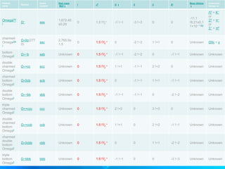 Particle
name
Symbol
Quark
content
Rest mass
(MeV/c2)
I JP Q (e) S C B'
Mean lifetime
(s)
Commonly
decays to
Omega[33
] Ω− sss
1,672.45
±0.29
0 1.5 !3⁄2
+ -1 !−1 -3 !−3 0 0
-11.1
!8.21±0.1
1×10−11[h]
Λ0 + K−
or
Ξ0 + π−
or
Ξ− + π0
charmed
Omega[34
]
Ω∗0c(277
0)
ssc
2,765.9±
1.5
0 1.5 !3⁄2
+ 0 -2 !−2 1 !+1 0 Unknown Ω0c + γ
bottom
Omega† Ω∗−b ssb Unknown 0 1.5 !3⁄2
+ -1 !−1 -2 !−2 0 -1 !−1 Unknown Unknown
double
charmed
Omega†
Ω∗+cc scc Unknown 0 1.5 !3⁄2
+ 1 !+1 -1 !−1 2 !+2 0 Unknown Unknown
charmed
bottom
Omega†
Ω∗0cb scb Unknown 0 1.5 !3⁄2
+ 0 -1 !−1 1 !+1 -1 !−1 Unknown Unknown
double
bottom
Omega†
Ω∗−bb sbb Unknown 0 1.5 !3⁄2
+ -1 !−1 -1 !−1 0 -2 !−2 Unknown Unknown
triple
charmed
Omega†
Ω++ccc ccc Unknown 0 1.5 !3⁄2
+ 2 !+2 0 3 !+3 0 Unknown Unknown
double
charmed
bottom
Omega†
Ω∗+ccb ccb Unknown 0 1.5 !3⁄2
+ 1 !+1 0 2 !+2 -1 !−1 Unknown Unknown
charmed
double
bottom
Omega†
Ω∗0cbb cbb Unknown 0 1.5 !3⁄2
+ 0 0 1 !+1 -2 !−2 Unknown Unknown
triple
bottom
Omega†
Ω−bbb bbb Unknown 0 1.5 !3⁄2
+ -1 !−1 0 0 -3 !−3 Unknown Unknown
 