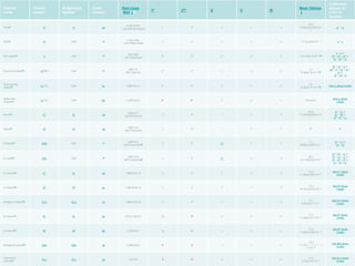 Particle
name
Particle
symbol
Antiparticle
symbol
Quark
content
Rest mass
(MeV/c2)
IG JPC S C B'
Mean lifetime
(s)
Commonly
decays to
(>5% of
decays)
Pion[5] π+ π− ud
0139.57018
!139.57018±0.00035
1− 0− 0 0 0
-08.2
!2.6033±0.0005×10−
8
μ+ + νμ
Pion[6] π0 Self [a] 0134.9766
!134.9766±0.0006
1− 0−+ 0 0 0 -17 !8.4±0.5×10−17 γ + γ
Eta meson[7] η Self [a] 0547.853
!547.853±0.024
0+ 0−+ 0 0 0 -19 !5.0±0.3×10−19[b]
γ + γ or
π0 + π0 + π0 or
π+ + π0 + π−
Eta prime meson[8] η′(958) Self [a] 0957.78
!957.78±0.06
0+ 0−+ 0 0 0
-21
!3.39±0.16×10−21[b]
π+ + π− + η or
(ρ0 + γ) / (π+ + π− +
γ) or
π0 + π0 + η
Charmed eta
meson[9] ηc(1S) Self cc 2,980.3±1.2 0+ 0−+ 0 0 0
-23
!2.30±0.17×10−23[b] See ηc decay modes
Bottom eta
meson[10] ηb(1S) Self bb 9,390.9±2.8 0+ 0−+ 0 0 0 Unknown
See ηb decay
modes
Kaon[11] K+ K− us
0493.677
!493.677±0.016
1⁄2 0− 1 0 0
-08.3
!1.2380±0.0021×10−
8
μ+ + νμ or
π+ + π0 or
π0 + e+ + νe
Kaon[12] K0 K0 ds
0497.614
!497.614±0.024
1⁄2 0− 1 0 0 [c] [c]
K-Short[13] K0S Self [e] 0497.614
!497.614±0.024[d]
1⁄2 0− (*) 0 0
-11
!8.953±0.005×10−11
π+ + π− or
π0 + π0
K-Long[14] K0L Self [e] 0497.614
!497.614±0.024[d]
1⁄2 0− (*) 0 0
-08.1
!5.116±0.020×10−8
π± + e∓ + νe or
π± + μ∓ + νμ or
π0 + π0 + π0 or
π+ + π0 + π−
D meson[15] D+ D− cd 1,869.60±0.16 1⁄2 0− 0 +1 0
-12.4
!1.040±0.007×10−12
See D+ decay
modes
D meson[16] D0 D0 cu 1,864.83±0.14 1⁄2 0− 0 +1 0
-13.3
!4.101±0.015×10−13
See D0 decay
modes
strange D meson[17] D+s D−s cs 1,968.47±0.33 0 0− +1 +1 0
-13.1
!5.00±0.07×10−13
See D+s decay
modes
B meson[18] B+ B− ub 5,279.15±0.31 1⁄2 0− 0 0 +1
-12.1
!1.638±0.011×10−12
See B+ decay
modes
B meson[19] B0 B0 db 5,279.5±3 1⁄2 0− 0 0 +1
-12.2
!1.530±0.009×10−12
See B0 decay
modes
Strange B meson[20] B0s B0s sb 5,366.3±0.6 0 0− −1 0 +1
-12.3
!1.472+0.024−0.0
26×10−12
See B0s decay
modes
Charmed B
meson[21] B+c B−c cb 6,277±6 0 0− 0 +1 +1
-13.2
!4.53±0.41×10−13
See B+c decay
modes
 
