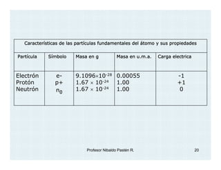 Caracterí
   Características de las partículas fundamentales del átomo y sus propiedades
                          partí


Partí
Partícula    Símbolo     Masa en g            Masa en u.m.a.
                                                      u.m.a.   Carga electrica



Electrón        e-       9.1096×10-28 0.00055                          -1
Protón          p+       1.67 × 10-24 1.00                             +1
Neutrón         n0       1.67 × 10-24 1.00                              0




                              Profesor Nibaldo Pastén R.                         20
 