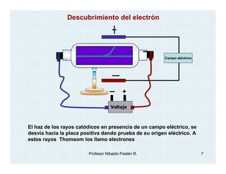 Descubrimiento del electrón




                                                        Campo eléctrico




                                   Voltaje



El haz de los rayos catódicos en presencia de un campo eléctrico, se
desvía hacia la placa positiva dando prueba de su origen eléctrico. A
estos rayos Thomsom los llamo electrones

                        Profesor Nibaldo Pastén R.                        7
 