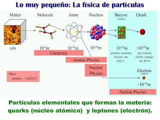 Lo muy pequeño: La física de partículas
Partículas elementales que forman la materia:
quarks (núcleo atómico) y leptones (electrón).
 