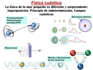 Física cuántica
La física de lo muy pequeño es diferente y sorprendente:
Superposición, Principio de indeterminación, Campos
cuánticos
Estructura atómica
Mezcla y Oscilaciones
de los neutrinos
Entrelazamiento:
teletransporte,
paradoja EPR
Efecto túnel
 