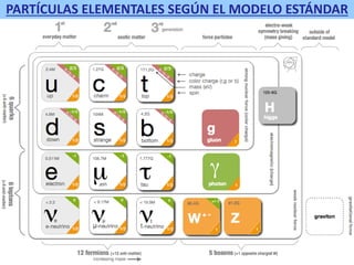 PARTÍCULAS ELEMENTALES SEGÚN EL MODELO ESTÁNDAR
 
