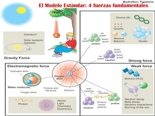 El Modelo Estándar: 4 fuerzas fundamentales
 