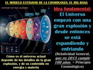 EL MODELO ESTÁNDAR DE LA COSMOLOGÍA: EL BIG BANG
Cómo es el universo actual
depende de los detalles de la gran
explosión, y de su contenido en
energía y materia
Idea fundamental:
El Universo
empezó con una
gran explosión y
desde entonces
se está
expandiendo y
enfriando
(Relatividad General,
que en 2015 cumple
100 años + Principio
Cosmológico)
 