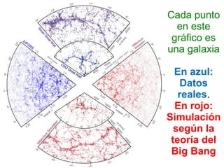 Cada punto
en este
gráfico es
una galaxia
En azul:
Datos
reales.
En rojo:
Simulación
según la
teoría del
Big Bang
 