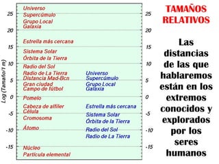 TAMAÑOS
RELATIVOS
Las
distancias
de las que
hablaremos
están en los
extremos
conocidos y
explorados
por los
seres
humanos
 