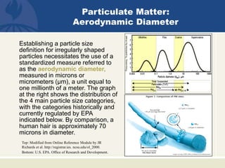 Establishing a particle size
definition for irregularly shaped
particles necessitates the use of a
standardized measure referred to
as the aerodynamic diameter,
measured in microns or
micrometers (μm), a unit equal to
one millionth of a meter. The graph
at the right shows the distribution of
the 4 main particle size categories,
with the categories historically and
currently regulated by EPA
indicated below. By comparison, a
human hair is approximately 70
microns in diameter.
Top: Modified from Online Reference Module by JR
Richards et al. http://registrar.ies. ncsu.edu/ol_2000.
Bottom: U.S. EPA. Office of Research and Development.
Particulate Matter:
Aerodynamic Diameter
 