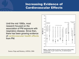 Increasing Evidence of
Cardiovascular Effects
Until the mid 1990s, most
research focused on the
association of PM exposure with
respiratory disease. Since then,
there has been growing evidence
of cardiovascular health effects
from PM.
Source: Pope and Dockery, JAWMA, 2006
 
