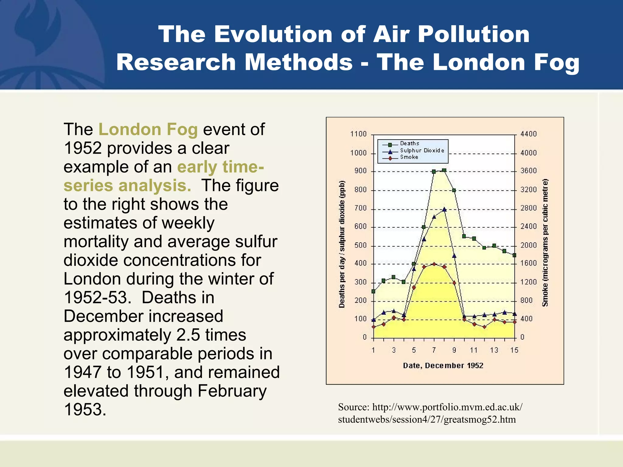 The Evolution of Air Pollution
      Research Methods - The London Fog

The London Fog event of
1952 provides a clear
example of an early time-
series analysis. The figure
to the right shows the
estimates of weekly
mortality and average sulfur
dioxide concentrations for
London during the winter of
1952-53. Deaths in
December increased
approximately 2.5 times
over comparable periods in
1947 to 1951, and remained
elevated through February
1953.                          Source: http://www.portfolio.mvm.ed.ac.uk/
                               studentwebs/session4/27/greatsmog52.htm
 