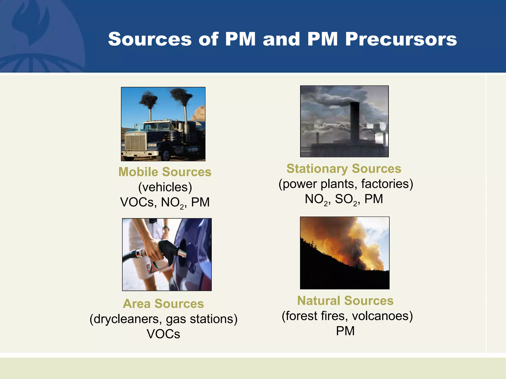 Sources of PM and PM Precursors




     Mobile Sources             Stationary Sources
       (vehicles)             (power plants, factories)
     VOCs, NO2, PM                 NO2, SO2, PM




      Area Sources               Natural Sources
(drycleaners, gas stations)   (forest fires, volcanoes)
          VOCs                            PM
 