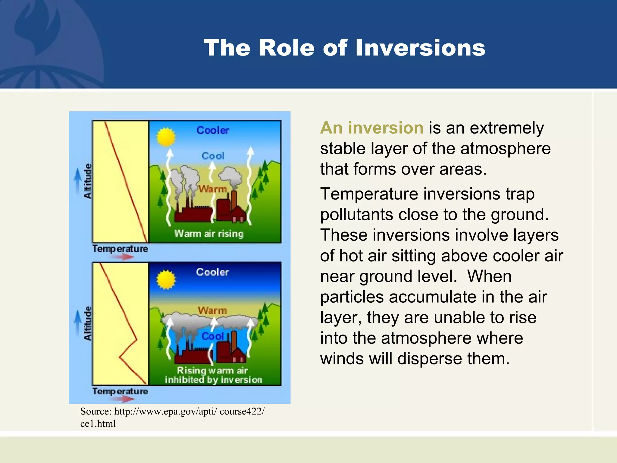 The Role of Inversions


                                              An inversion is an extremely
                                              stable layer of the atmosphere
                                              that forms over areas.
                                              Temperature inversions trap
                                              pollutants close to the ground.
                                              These inversions involve layers
                                              of hot air sitting above cooler air
                                              near ground level. When
                                              particles accumulate in the air
                                              layer, they are unable to rise
                                              into the atmosphere where
                                              winds will disperse them.

Source: http://www.epa.gov/apti/ course422/
ce1.html
 