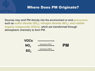 Where Does PM Originate?


Sources may emit PM directly into the environment or emit precursors
such as sulfur dioxide (SO2), nitrogen dioxide (NO2), and volatile
organic compounds (VOCs), which are transformed through
atmospheric chemistry to form PM.



               VOCs
                NO2
                            Ammonia (NH3)
                                               PM
                            Ammonia (NH3)
                 SO2
 