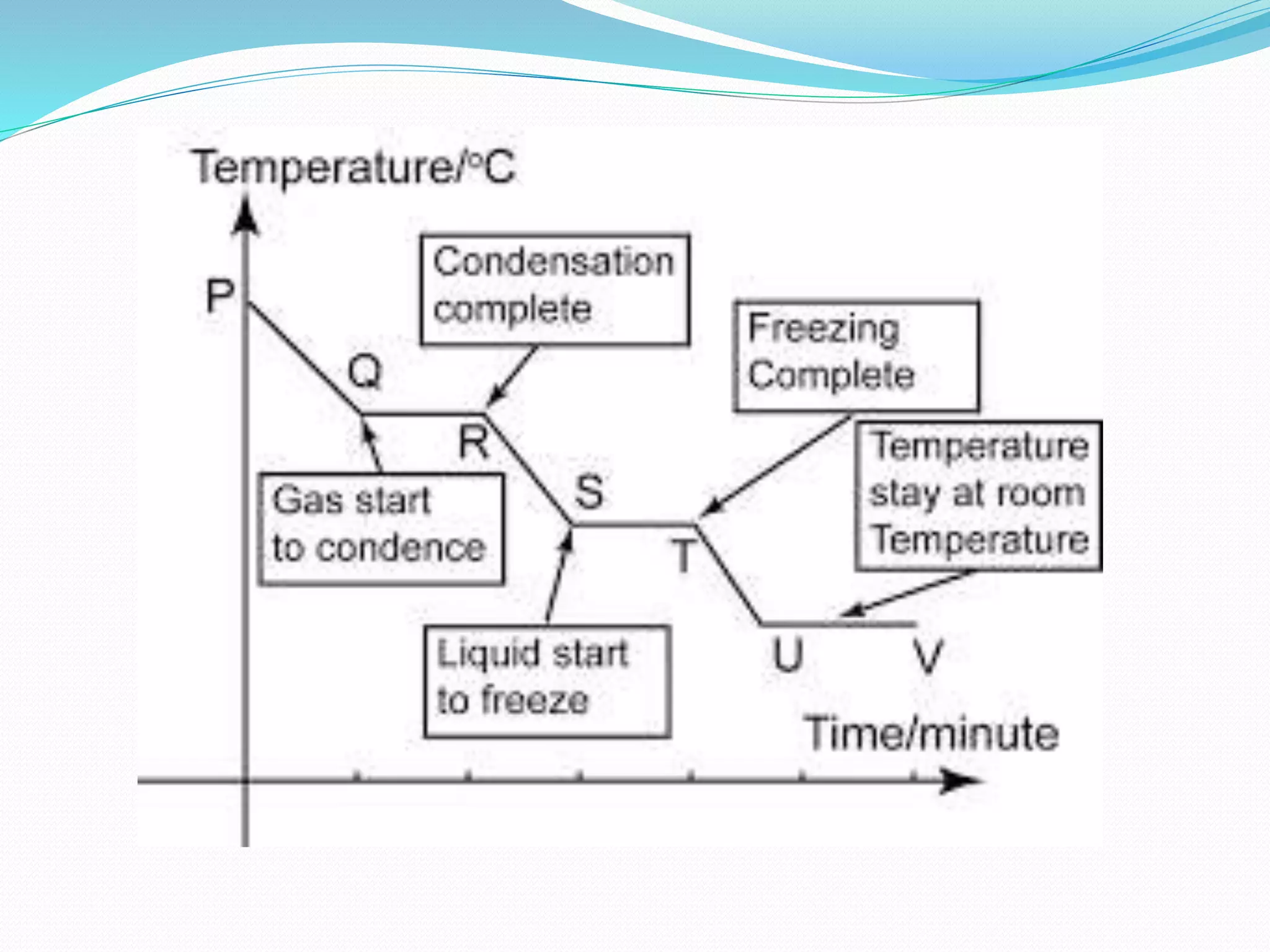 Particulate nature of matter -diffusion & heating curves | PPTX