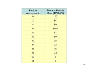 Particle     Thoracic Particle
Aerodynamic     Mass (TPM) (%)
Diameter (µm)
     0                100
     2                 94
     4                 89
     6                80.5
     8                 67
     10                50
     12                35
     14                23
     16                15
     18               9.5
     20                6
     25                2
                                    19
 