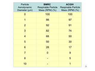 Particle          BMRC                 ACGIH
Aerodynamic     Respirable Particle   Respirable Particle
Diameter (µm)    Mass (RPM) (%)        Mass (RPM) (%)
     0                 100                   100

     1                  98                    97

     2                  92                    91

     3                  82                    74

     4                  68                    50

     5                  50                    30

     6                  28                    17

     7                  0                     9

     8                   -                    5

     10                  -                    1
                                                            21
 