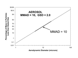 99.99

                                   99.9
                                                  AEROSOL
Percentage of Mass in Particles



                                    99
                                              MMAD = 10, GSD = 2.0
    Less than Stated Size




                                    90

                                    70
                                    50
                                    30

                                    10                                   MMAD = 10
                                     1

                                    0.1

                                   0.01
                                          1                      10                  100
                                                   Aerodynamic Diameter (microns)

                                                                                      6
 