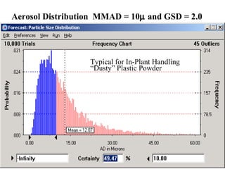Aerosol Distribution MMAD = 10µ and GSD = 2.0




                  Typical for In-Plant Handling
                  “Dusty” Plastic Powder




                                                  7
 