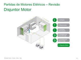 Schneider Electric 101
- Division - Name – Date
Disjuntor Motor
2. Desconexão
3. Controle
(comutação)
4. Proteção por
Curto-Circuito
5. Proteção por
Sobre-carga
6. Disjuntor Motor
1. Isolação
Partidas de Motores Elétricos – Revisão
 