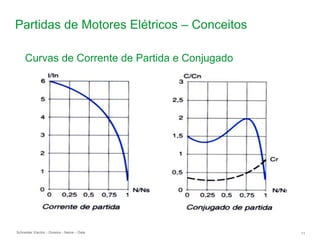 Schneider Electric 11
- Division - Name – Date
Partidas de Motores Elétricos – Conceitos
Curvas de Corrente de Partida e Conjugado
 