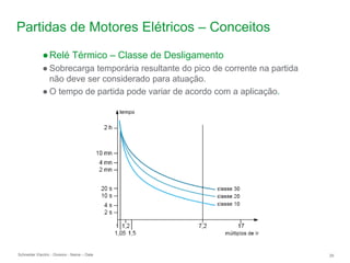 Schneider Electric 29
- Division - Name – Date
Partidas de Motores Elétricos – Conceitos
●Relé Térmico – Classe de Desligamento
● Sobrecarga temporária resultante do pico de corrente na partida
não deve ser considerado para atuação.
● O tempo de partida pode variar de acordo com a aplicação.
 