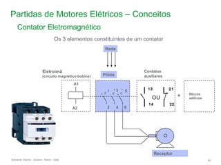 Schneider Electric 42
- Division - Name – Date
Partidas de Motores Elétricos – Conceitos
Contator Eletromagnético
Os 3 elementos constituintes de um contator
A1
A2
Eletroimã
(circuito magnético bobina)
+ Blocos
aditivos
Receptor
Rede
1 3 5
2 4 6
d d d
Pólos
Contatos
auxiliares
Contatos
auxiliares
OU
 