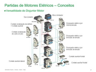 Schneider Electric 57
- Division - Name – Date
Partidas de Motores Elétricos – Conceitos
●Versatilidade do Disjuntor Motor
 