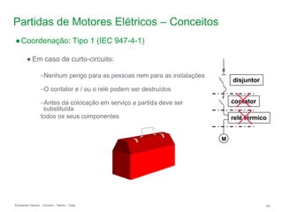 Schneider Electric 59
- Division - Name – Date
Partidas de Motores Elétricos – Conceitos
●Coordenação: Tipo 1 (IEC 947-4-1)
● Em caso de curto-circuito:
–Nenhum perigo para as pessoas nem para as instalações
–O contator e / ou o relé podem ser destruídos
–Antes da colocação em serviço a partida deve ser
substituída
todos os seus componentes
disjuntor
contator
relé térmico
M
 