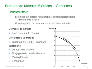 Schneider Electric 63
- Division - Name – Date
Partidas de Motores Elétricos – Conceitos
Partida direta
É o modo de partida mais simples, com o estator ligado
diretamente à rede.
O motor parte com as suas características naturais.
Corrente de Partida
 I partida = 5 a 8 l nominal
Conjulgado de Partida
 C partida = 0,5 a 1,5 C nominal
Vantagens
 Dispositivos simples
 Conjugado de partida elevado
 Partida Rápida
 Econômico
 