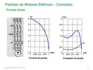 Schneider Electric 64
- Division - Name – Date
Partidas de Motores Elétricos – Conceitos
Partida direta
 