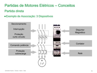 Schneider Electric 68
- Division - Name – Date
Partidas de Motores Elétricos – Conceitos
●Exemplo de Associação: 3 Dispositivos
Seccionamento
Interrupção
Proteção
curto circuito
Comando potência
Proteção
sobrecarga
Disjuntor
Magnético
Contator
Relé
Partida direta
 