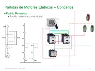 Schneider Electric 71
- Division - Name – Date
Partidas de Motores Elétricos – Conceitos
●Partida Reversora
● Partida reversora convencional
M
KM1 KM2
Q1
F1
Q1
S2
S1
F1
KM1
KM2
S3
KM2
KM1
 