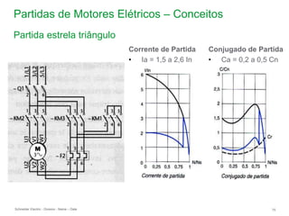 Schneider Electric 75
- Division - Name – Date
Partidas de Motores Elétricos – Conceitos
Partida estrela triângulo
Corrente de Partida
• Ia = 1,5 a 2,6 In
Conjugado de Partida
• Ca = 0,2 a 0,5 Cn
 