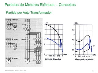 Schneider Electric 79
- Division - Name – Date
Partidas de Motores Elétricos – Conceitos
Partida por Auto Transformador
 