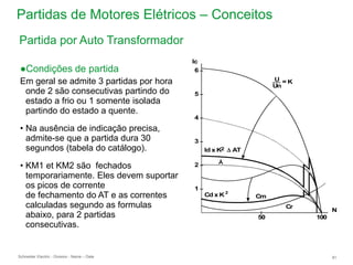 Schneider Electric 81
- Division - Name – Date
Partidas de Motores Elétricos – Conceitos
●Condições de partida 6
5
4
3
2
1
50 100
N
Cr
Cm
Cd x K 2
Y
U
Un
= K
Ic
Id x K2 AT
Em geral se admite 3 partidas por hora
onde 2 são consecutivas partindo do
estado a frio ou 1 somente isolada
partindo do estado a quente.
• Na ausência de indicação precisa,
admite-se que a partida dura 30
segundos (tabela do catálogo).
• KM1 et KM2 são fechados
temporariamente. Eles devem suportar
os picos de corrente
de fechamento do AT e as correntes
calculadas segundo as formulas
abaixo, para 2 partidas
consecutivas.
Partida por Auto Transformador
 