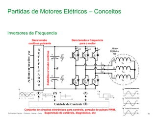 Schneider Electric 86
- Division - Name – Date
Partidas de Motores Elétricos – Conceitos
Inversores de Frequencia
Gera tensão
contínua pulsante
Estabiliza
a
tensão
contínua
Gera tensão e frequencia
para o motor
Conjunto de circuitos eletrônicos para controle, geração de pulsos PWM,
Supervisão de variáveis, diagnóstico, etc
 