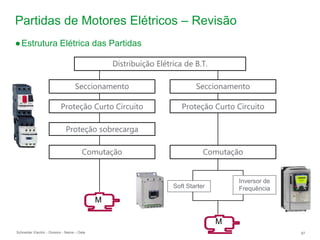 Schneider Electric 87
- Division - Name – Date
●Estrutura Elétrica das Partidas
Proteção sobrecarga
Proteção Curto Circuito
Seccionamento
Comutação
Proteção Curto Circuito
Seccionamento
Comutação
Distribuição Elétrica de B.T.
Inversor de
Frequência
Soft Starter
M
M
Partidas de Motores Elétricos – Revisão
 