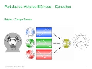 Schneider Electric 9
- Division - Name – Date
Partidas de Motores Elétricos – Conceitos
Estator - Campo Girante
 