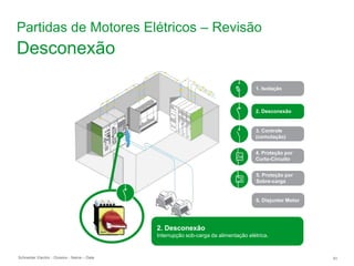 Schneider Electric 91
- Division - Name – Date
1. Isolação
2. Desconexão
3. Controle
(comutação)
4. Proteção por
Curto-Circuito
5. Proteção por
Sobre-carga
6. Disjuntor Motor
2. Desconexão
Interrupção sob-carga da alimentação elétrica.
Desconexão
Partidas de Motores Elétricos – Revisão
 